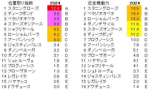 2024　有馬記念　位置取り指数